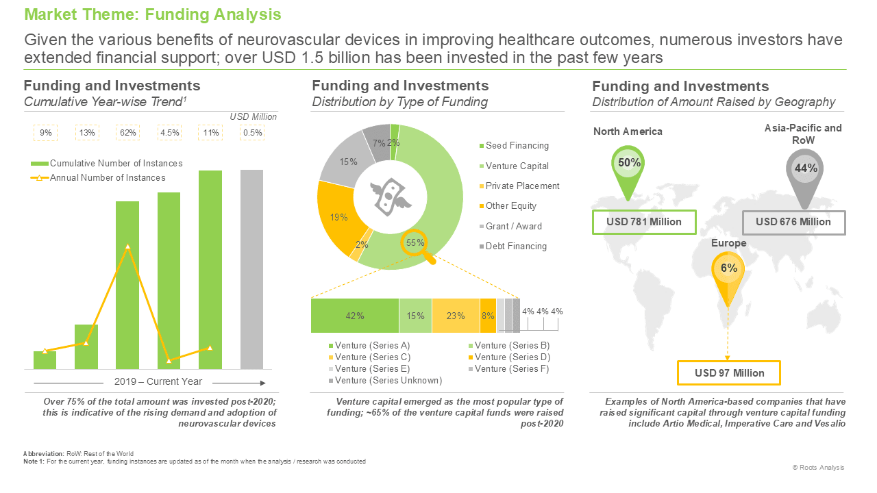 Neurovascular Devices Market by Funding and Investment Analysis, Since 2019 Neurovascular Devices Market by Funding and Investment Analysis, Since 2019