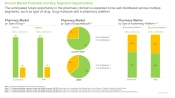 Pharmacy Market By Type of Drug