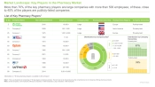 Pharmacy Market Key Players