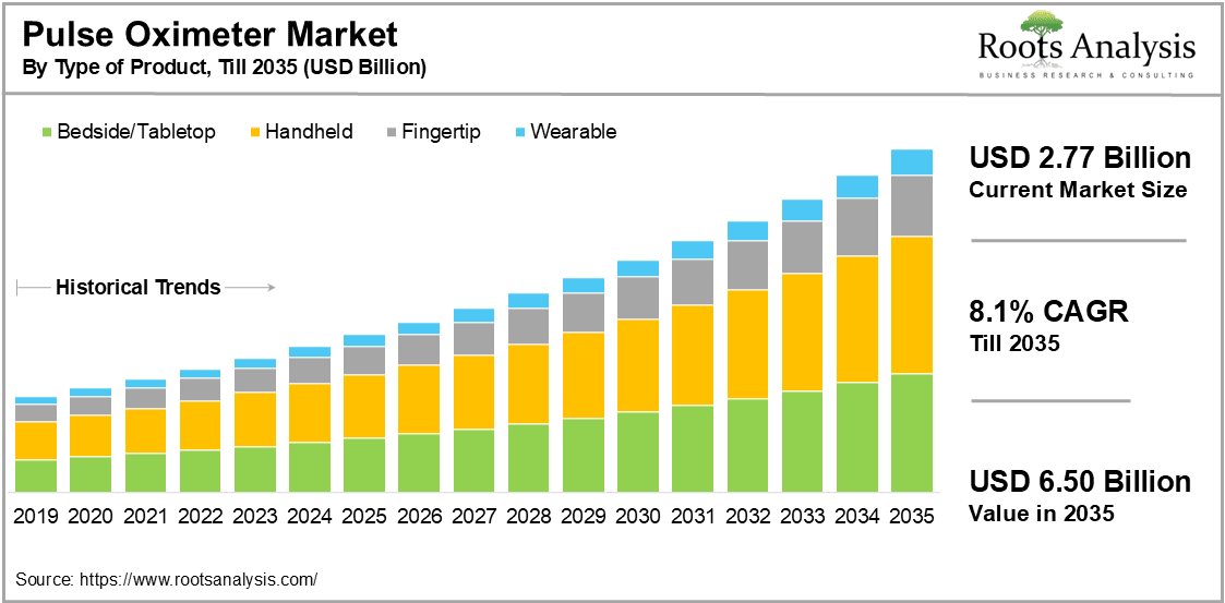 Pulse Oximeter Market By Type of Product, Till 2035 (USD Billion)