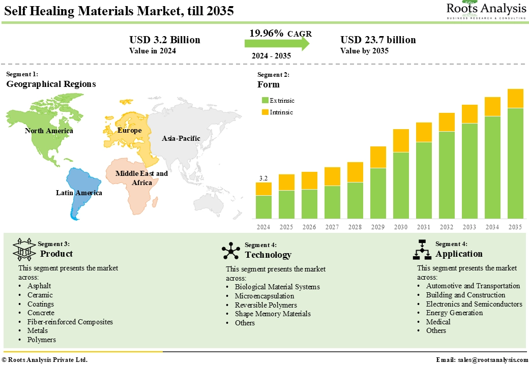 Self Healing Materials Market by Geographical Regions