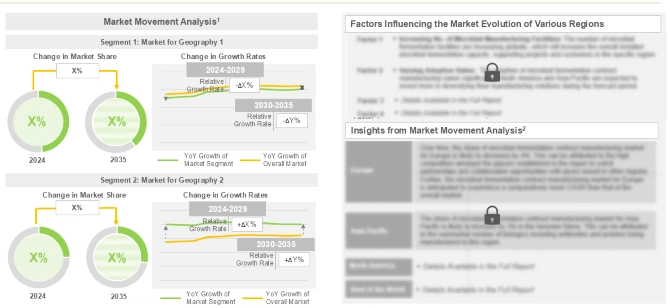 Global Semiconductor Market by Movement Analysis, 2026