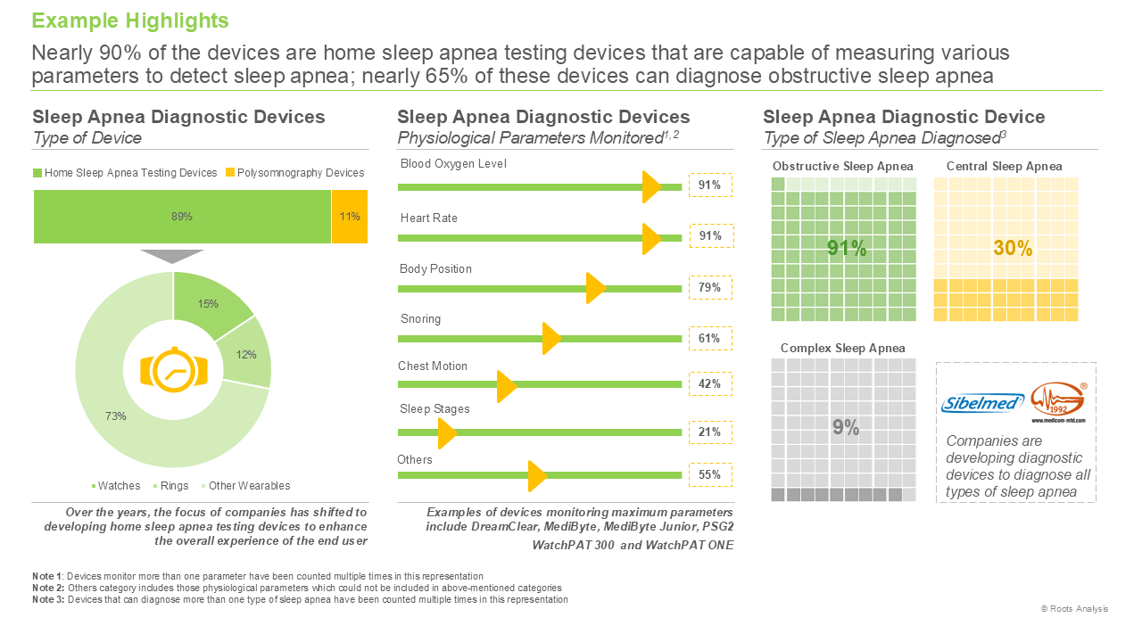 Sleep Apnea Devices Market by Type of Device and Region Sleep Apnea Devices Market by Type of Device and Region