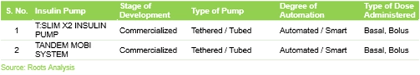 Tandem Diabetes Care: Insulin Pumps Portfolio