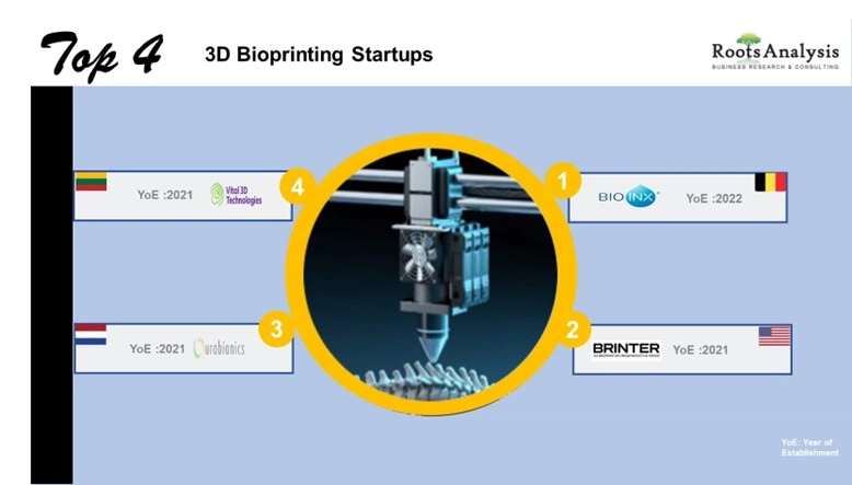 Top 4 3D Bioprinting Startups