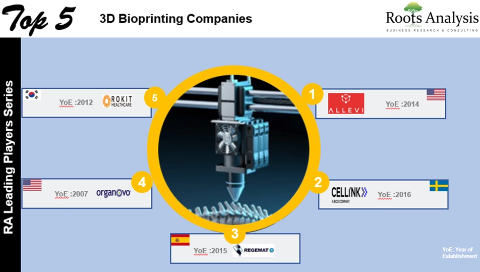 Top 5 3D bioprinting Companies