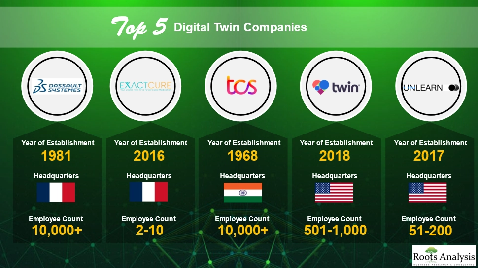 Top 5 Digital Twin Companies