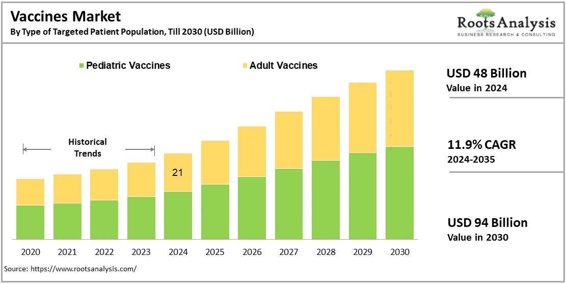 Vaccines Market By Type of Targeted Patient Population, Till 2030 (USD Billion)