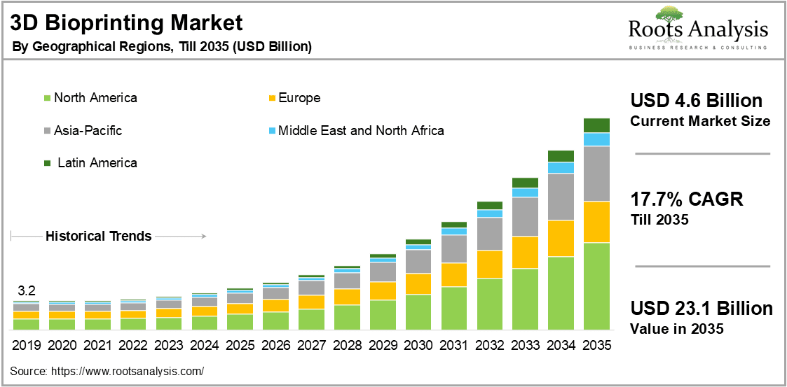 3D Bioprinting market by geography