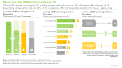 3D Bioprinting Market Distribution by End User
