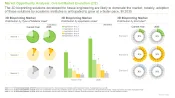 3D Bioprinting Market Evolution
