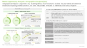 3D Bioprinting Market Movement Analysis
