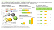 3D Bioprinting Market Opportunity Analysis