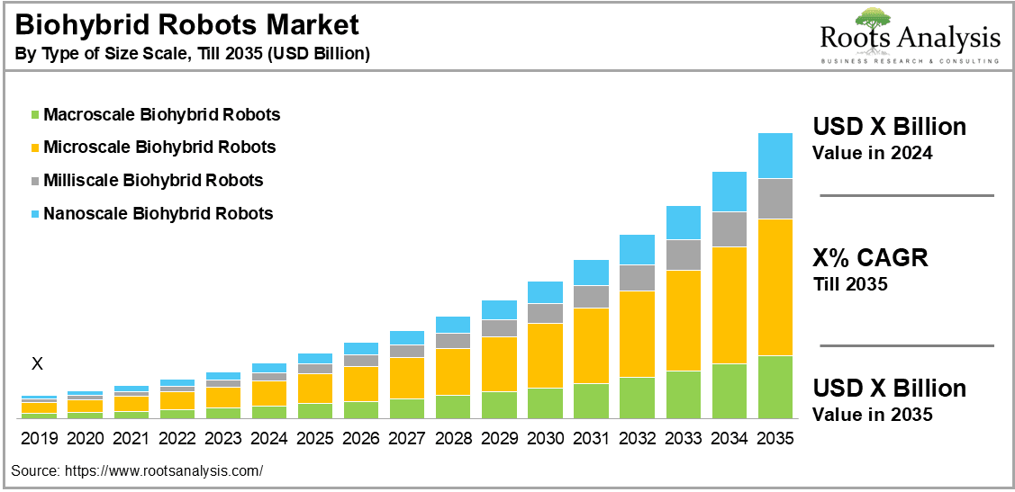 Biohybrid Robots Market, by Type of Size Scale, Till 2035 (USD Billion)