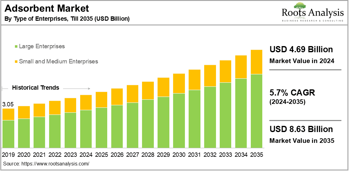 Adsorbent Market by Type of Enterprises
