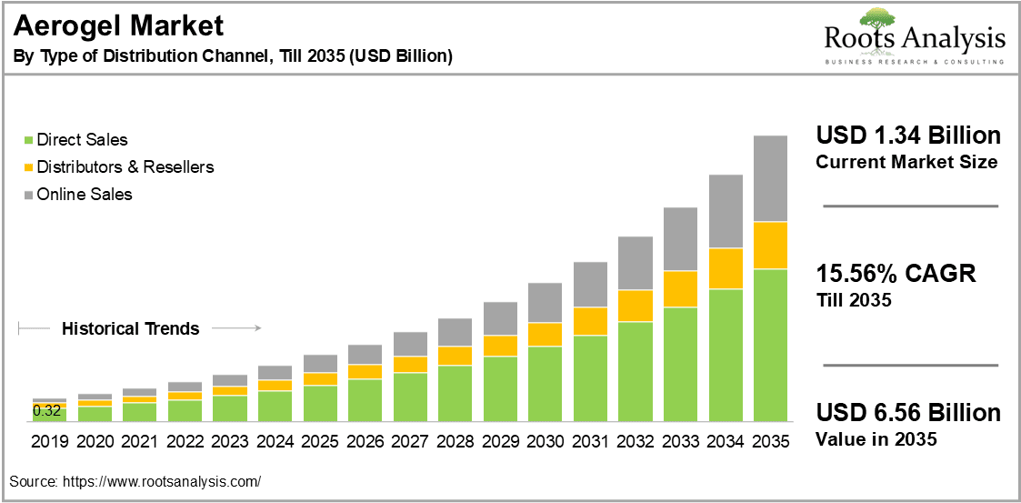 Aerogel Market, by Type of Distribution Channel, Till 2035 (USD Billion) Aerogel Market, by Type of Distribution Channel