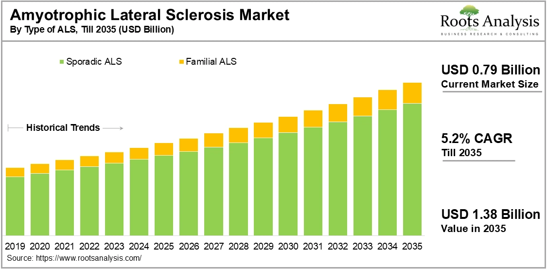 Amyotrophic Lateral Sclerosis Market by Type of ALS