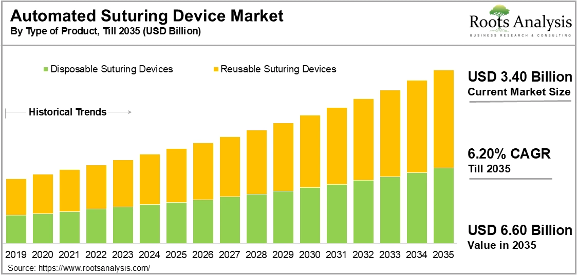 Automated Suturing Device Market By Type of Product