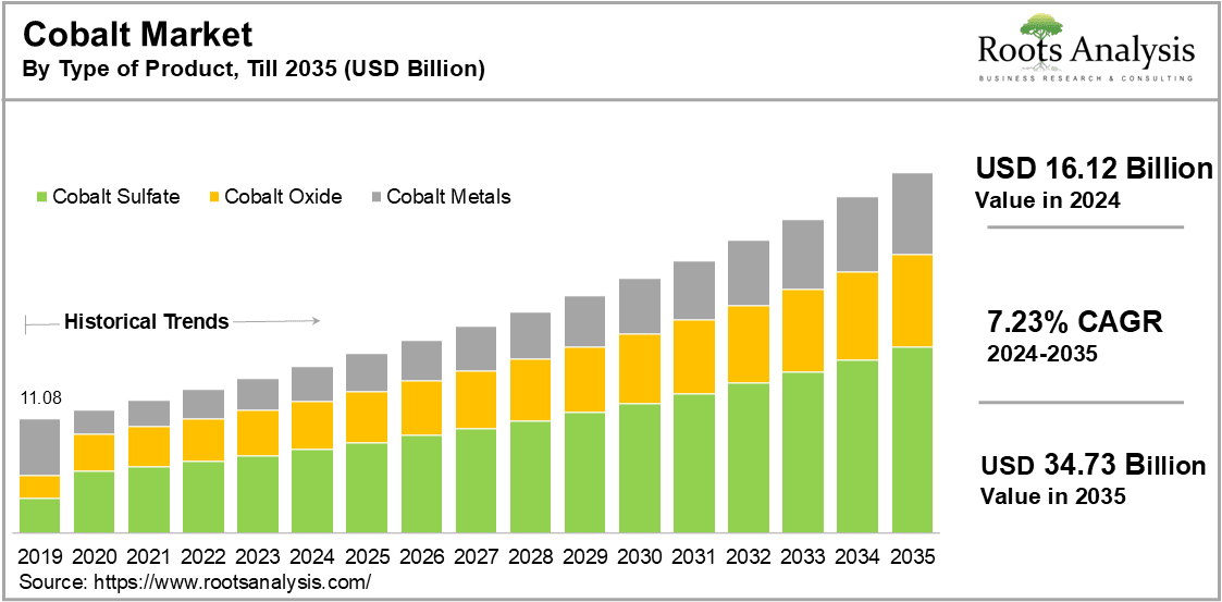 cobalt-market-type-of-products