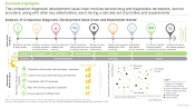 Companion Diagnostics Development Market Value Chain
