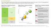 Digital Twins in Healthcare Market, Executive Insights