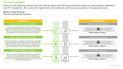 Digital Twins in Healthcare Market, Growth Drivers