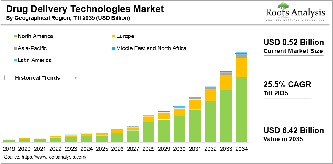 Drug Delivery Technologies Market by Geographical Region