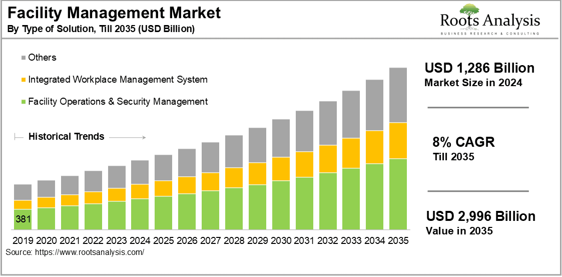 Facility Management Market By Type of Solution