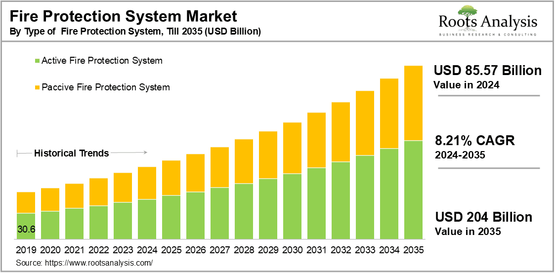 Fire Protection System Market, by Type of Fire Protection System, 2024-2035 (USD Billion)