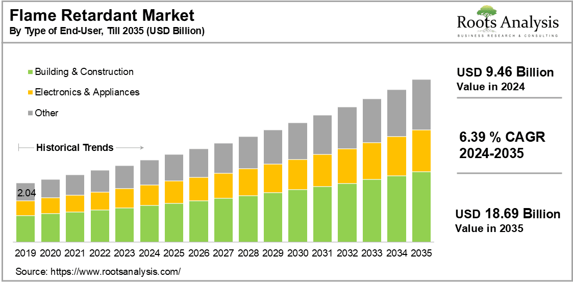 Flame Retardant Market by Type of End User