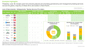This image provides list of genotoxicity / mutagenicity testing service providers.Presently, over 80 industry and non-industry players are providing genotoxicity and mutagenicity testing services across the globe; majority of these firms are based in Asia-Pacific