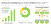 This infographic looks at the various partnership deals inked by stakeholders in genotoxicity / mutagenicity testing domain. The growing interest in this field is also evident from the rise in partnership activity; specifically, a large share of deals were acquisitions, highlighting the significant consolidation efforts currently ongoing in this market