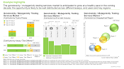 The image provides segmentaion of genotoxicity / mutagenicity testing services market. The genotoxicity / mutagenicity testing services market is anticipated to grow at a healthy pace in the coming decade; the opportunity is likely to be well distributed across different assays, end users and key regions