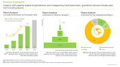 This image looks at the details of patents related to genotoxicity / mutagenicity testing domain. Close to 450 patents related to genotoxicity and mutagenicity have been filed / granted to various industry and non-industry players