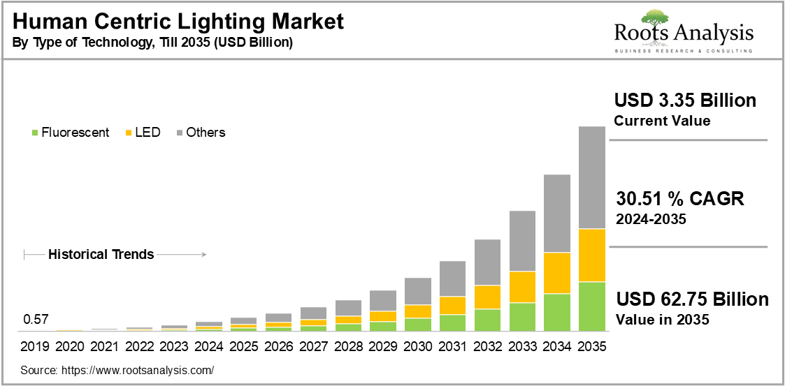 Human Centric Lighting Market by Type of Technology