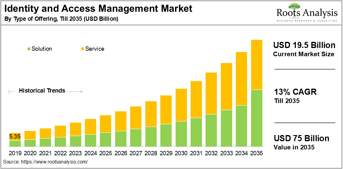 Identity and Access Management Market by Type of Offering
