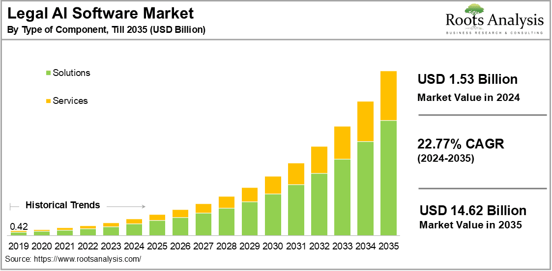Legal AI Software Market by Type of Componenets