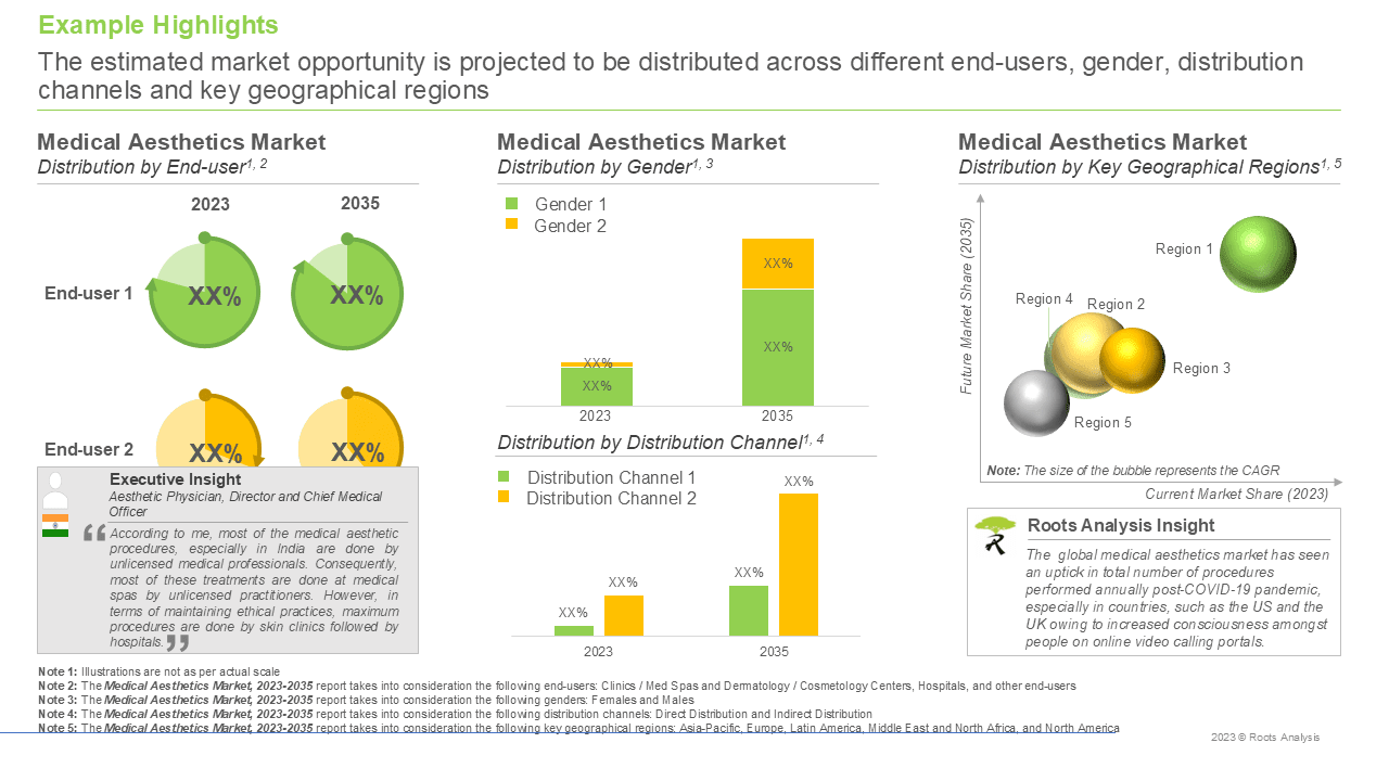 Medical Aesthetics Market Distribution by Gender Medical Aesthetics Market Distribution by Gender