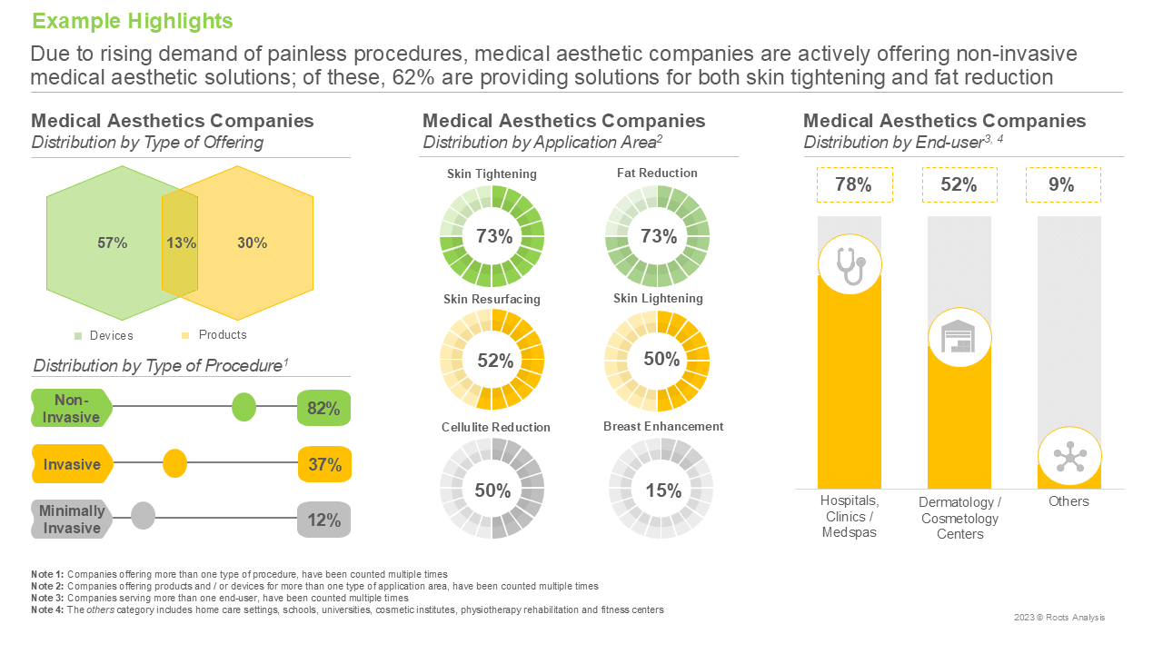 Medical Aesthetics Market Distribution by Type of Offering Medical Aesthetics Market Distribution by Type of Offering
