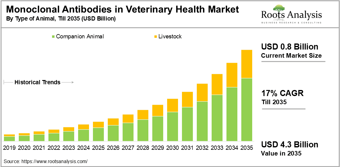Monoclonal Antibodies in Veterinary Health Market by type of Animal
