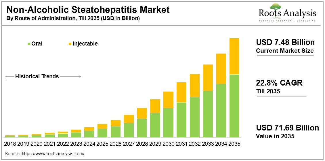 Non-Alcoholic Steatohepatitis Market by Route of Administration Non-Alcoholic Steatohepatitis Market by Route of Administration