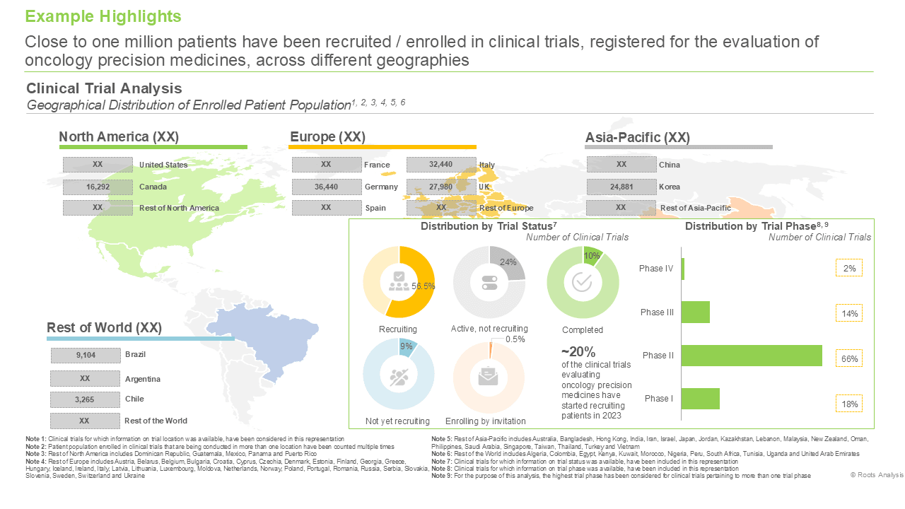 Oncology Precision Medicine Market, Clinical Trial Analysis