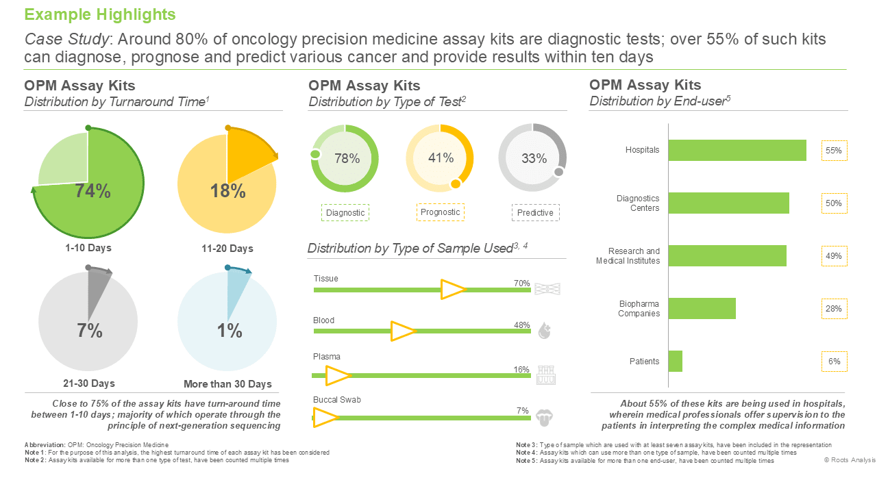 Oncology Precision Medicine Market, Case Study on OPM Assay Kits