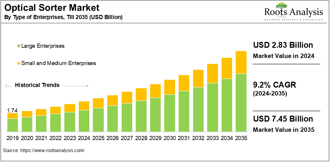 Optical Sorter Market, by Type of Enterprises, Till 2035 (USD Billion) Optical Sorter Market, by Type of Enterprises, Till 2035 (USD Billion)