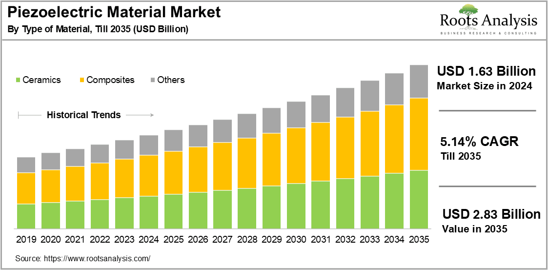 Piezoelectric Material Market by Type of Material