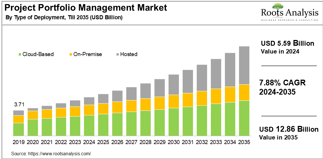 Project Portfolio Management Market by Type of Deployment