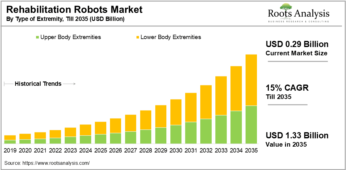 Rehabilitation Robots Market by Type of Extremity