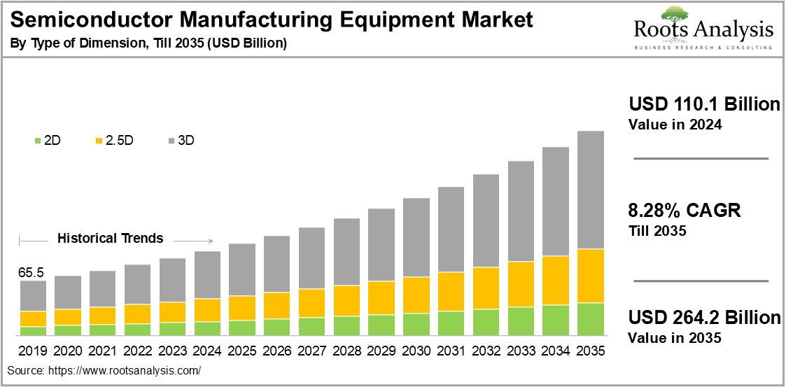 Semiconductor Manufacturing Equipment Market By Type of Dimension