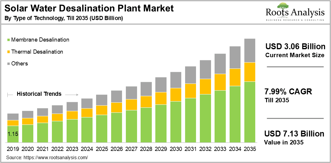 Solar Water Desalination Plant Market by Type of Technology