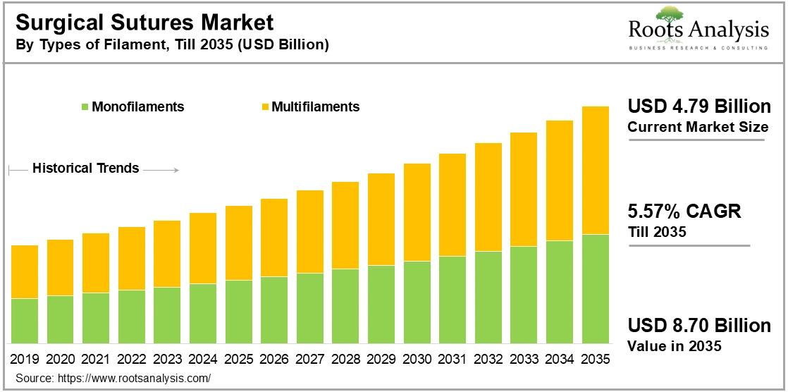 Surgical Sutures Market By Types of Filament